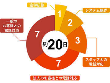 研修時間内訳のグラフ