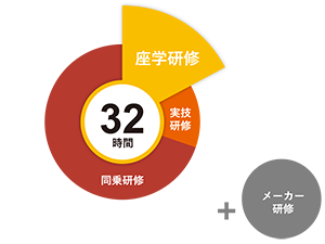 座学研修時間の内訳のグラフ