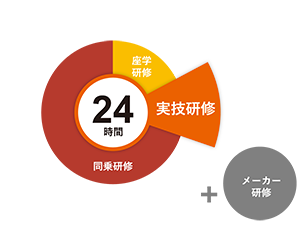 実技研修時間内訳のグラフ