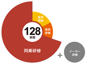 同乗研修時間内訳のグラフ