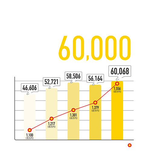依頼数60,000件のグラフ