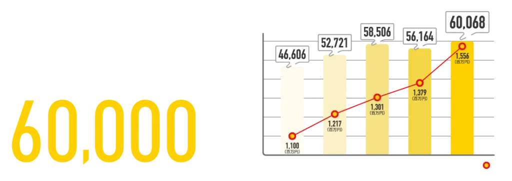 依頼数60,000件のグラフ
