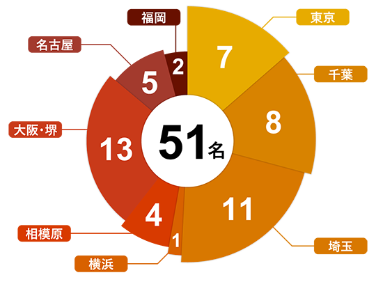 スタッフ割合拠点別のグラフ