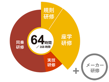 座学研修時間内訳のグラフ