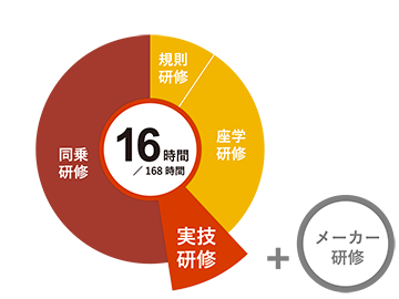 実技研修時間内訳のグラフ