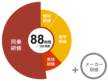 同乗研修時間内訳のグラフ
