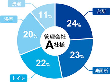 水のトラブル箇所内訳のグラフ
