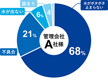 水のトラブル内容内訳のグラフ
