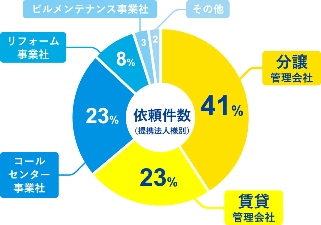 依頼件数のグラフ